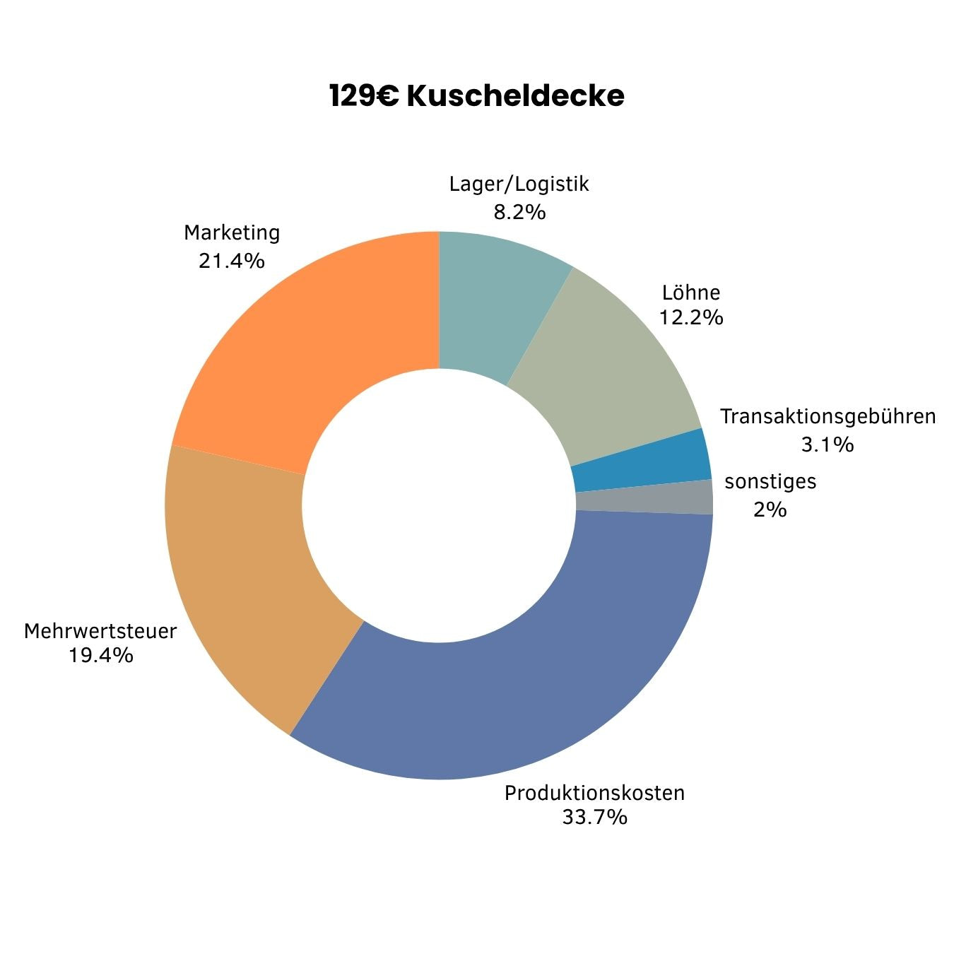 Preiszusammensetzung